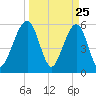 Roses Bluff tide chart for Tuesday, March 25, 2025
