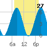 Roses Bluff tide chart for Thursday, March 27, 2025