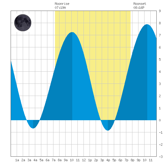Roses Bluff tide chart for Saturday, March 29, 2025
