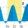 Roses Bluff tide chart for Sunday, March 2, 2025