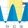 Roses Bluff tide chart for Sunday, March 30, 2025