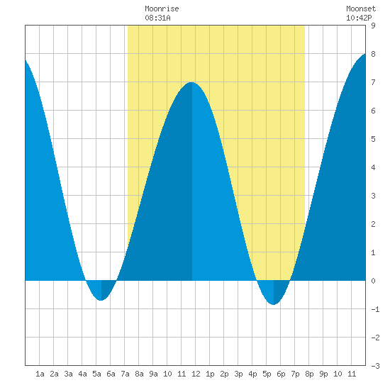 Roses Bluff tide chart for Monday, March 31, 2025