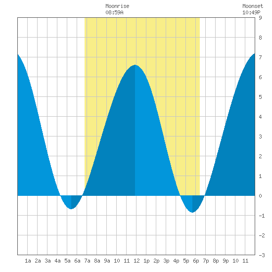 Roses Bluff tide chart for Monday, March 3, 2025