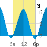 Roses Bluff tide chart for Monday, March 3, 2025