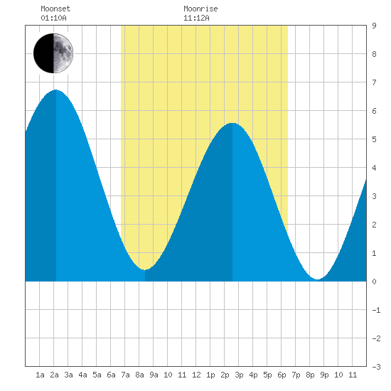 Roses Bluff tide chart for Thursday, March 6, 2025