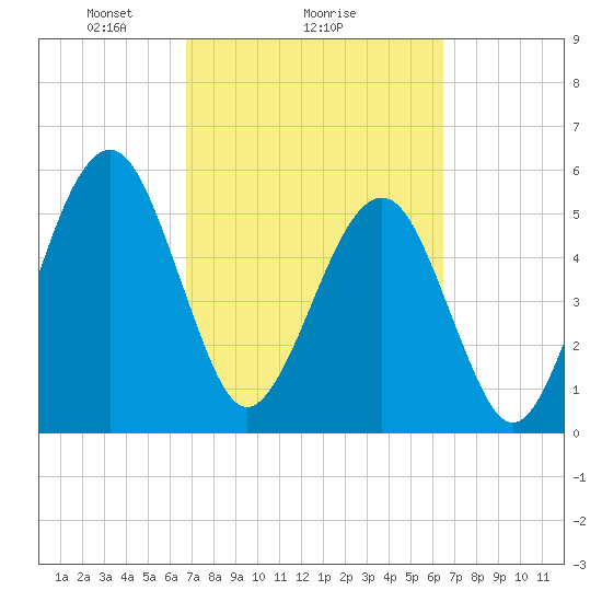 Roses Bluff tide chart for Friday, March 7, 2025
