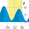 Roses Bluff tide chart for Friday, March 7, 2025