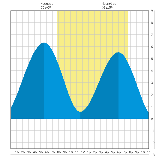 Roses Bluff tide chart for Sunday, March 9, 2025