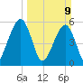 Roses Bluff tide chart for Sunday, March 9, 2025