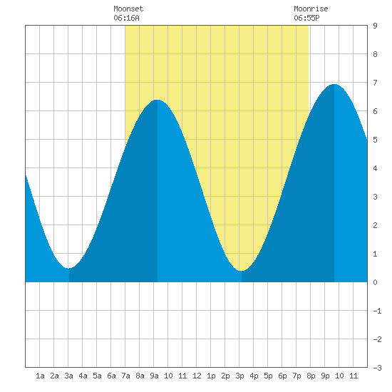 Roses Bluff tide chart for Friday, April 11, 2025