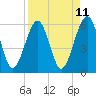 Roses Bluff tide chart for Friday, April 11, 2025