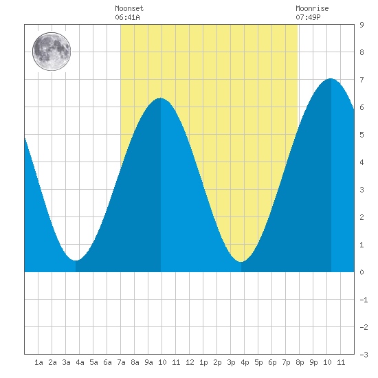Roses Bluff tide chart for Saturday, April 12, 2025