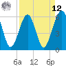 Roses Bluff tide chart for Saturday, April 12, 2025