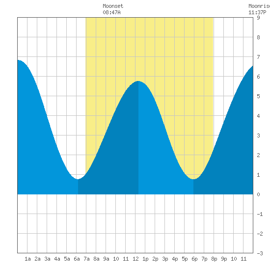 Roses Bluff tide chart for Wednesday, April 16, 2025