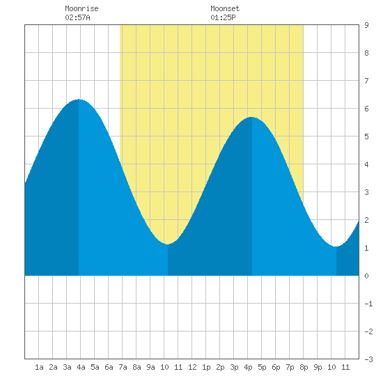 Roses Bluff tide chart for Monday, April 21, 2025