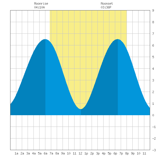 Roses Bluff tide chart for Wednesday, April 23, 2025