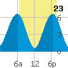Roses Bluff tide chart for Wednesday, April 23, 2025