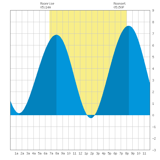 Roses Bluff tide chart for Friday, April 25, 2025