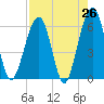 Roses Bluff tide chart for Saturday, April 26, 2025