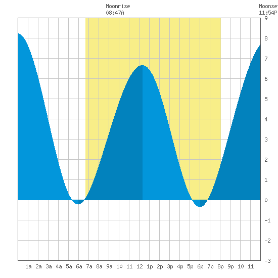 Roses Bluff tide chart for Wednesday, April 30, 2025