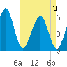 Roses Bluff tide chart for Thursday, April 3, 2025