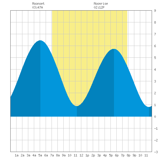 Roses Bluff tide chart for Sunday, April 6, 2025