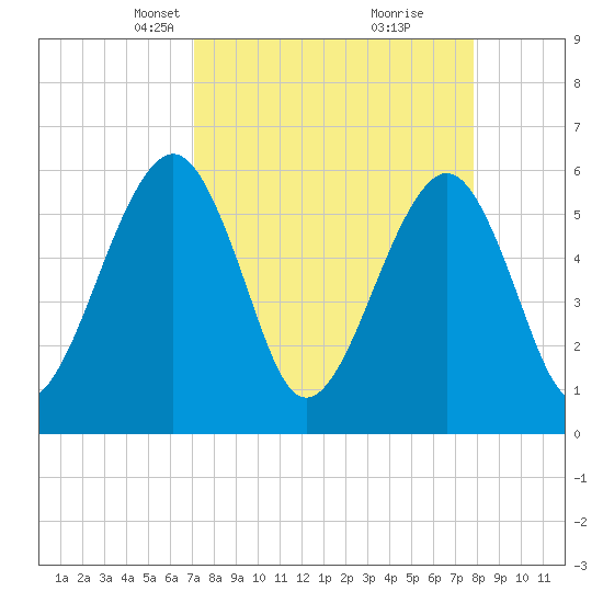 Roses Bluff tide chart for Monday, April 7, 2025