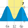 Roses Bluff tide chart for Monday, April 7, 2025