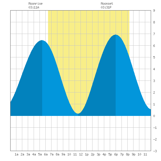 Roses Bluff tide chart for Thursday, May 22, 2025