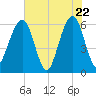 Roses Bluff tide chart for Thursday, May 22, 2025