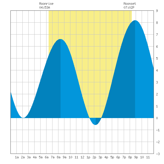 Roses Bluff tide chart for Sunday, May 25, 2025