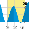 Roses Bluff tide chart for Wednesday, May 28, 2025