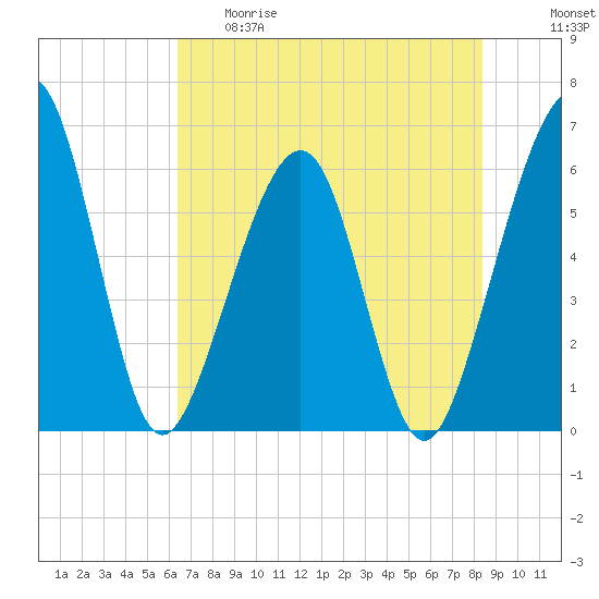 Roses Bluff tide chart for Thursday, May 29, 2025