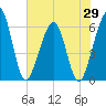 Roses Bluff tide chart for Thursday, May 29, 2025