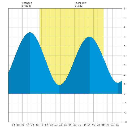 Roses Bluff tide chart for Monday, May 5, 2025