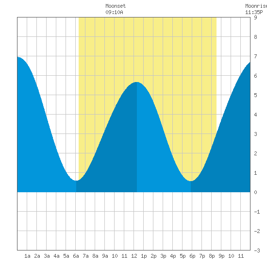Roses Bluff tide chart for Saturday, June 14, 2025