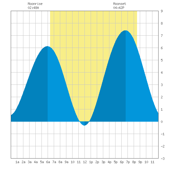 Roses Bluff tide chart for Saturday, June 21, 2025