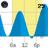 Roses Bluff tide chart for Wednesday, June 25, 2025