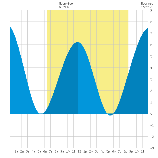 Roses Bluff tide chart for Friday, June 27, 2025