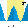 Roses Bluff tide chart for Friday, June 27, 2025