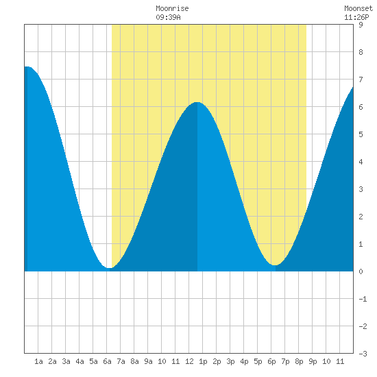 Roses Bluff tide chart for Saturday, June 28, 2025