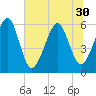 Roses Bluff tide chart for Monday, June 30, 2025