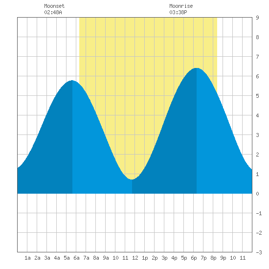 Roses Bluff tide chart for Thursday, June 5, 2025