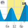 Roses Bluff tide chart for Thursday, July 10, 2025