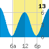Roses Bluff tide chart for Sunday, July 13, 2025