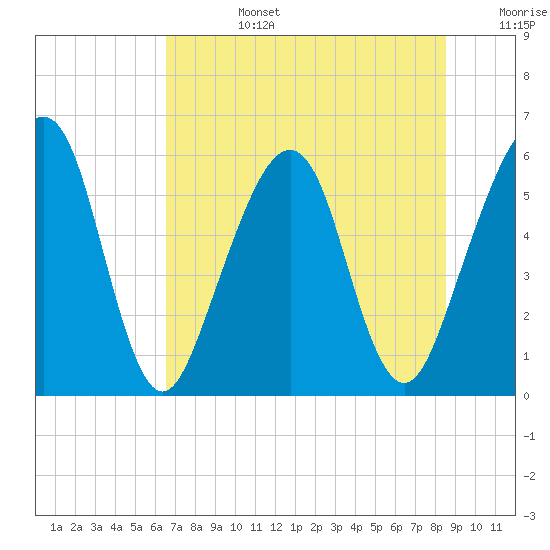 Roses Bluff tide chart for Monday, July 14, 2025