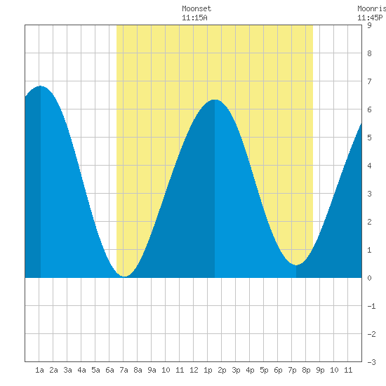 Roses Bluff tide chart for Tuesday, July 15, 2025