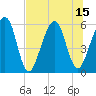 Roses Bluff tide chart for Tuesday, July 15, 2025
