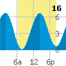 Roses Bluff tide chart for Wednesday, July 16, 2025