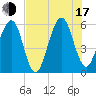 Roses Bluff tide chart for Thursday, July 17, 2025